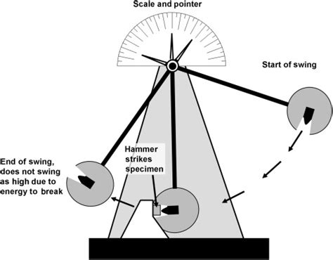 notched impact strength test|impact test by izod method.